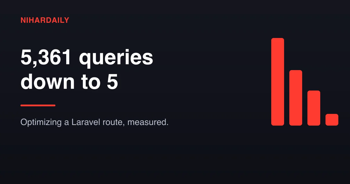 Bar chart style hero for optimizing a Laravel route from 5,361 queries to 5