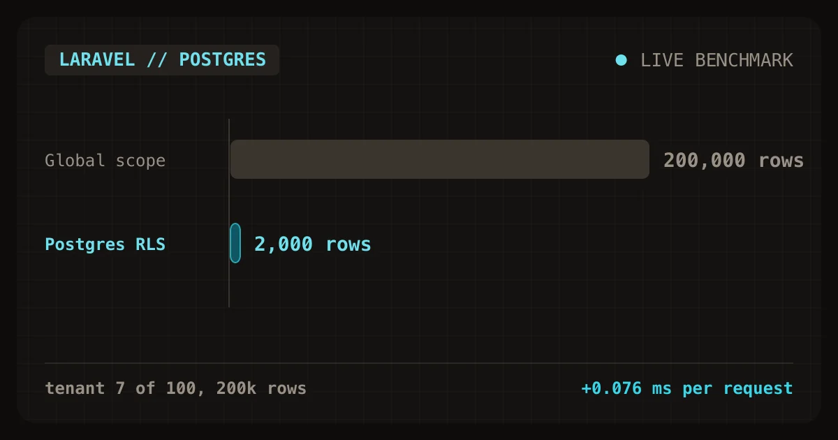 Laravel tenant isolation compared: a global scope exposes 200,000 rows while Postgres Row Level Security exposes the tenant's 2,000