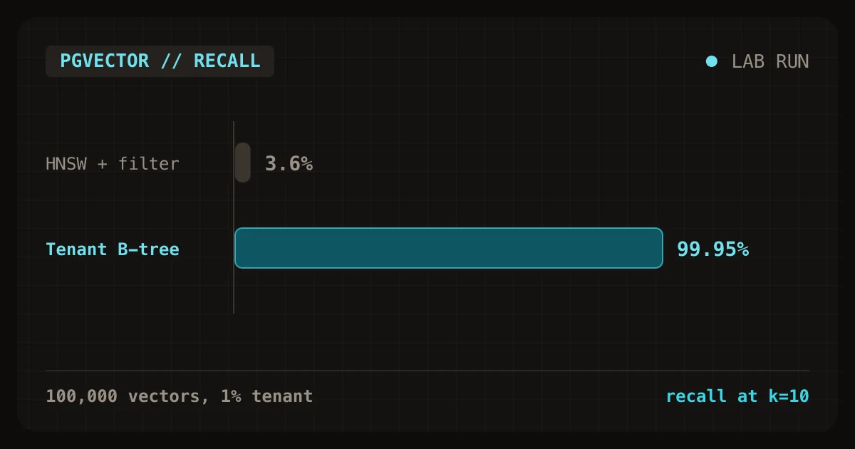Vector search with a tenant filter, comparing pgvector HNSW, Qdrant and exact search on recall and latency across 100,000 vectors