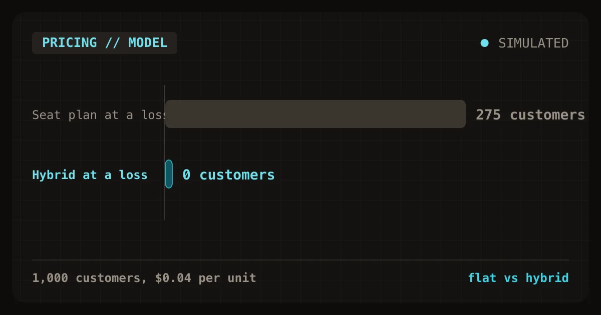 Pricing models compared for a Laravel SaaS: a seat plan loses money on 275 of 1,000 modeled customers while a hybrid plan loses on none