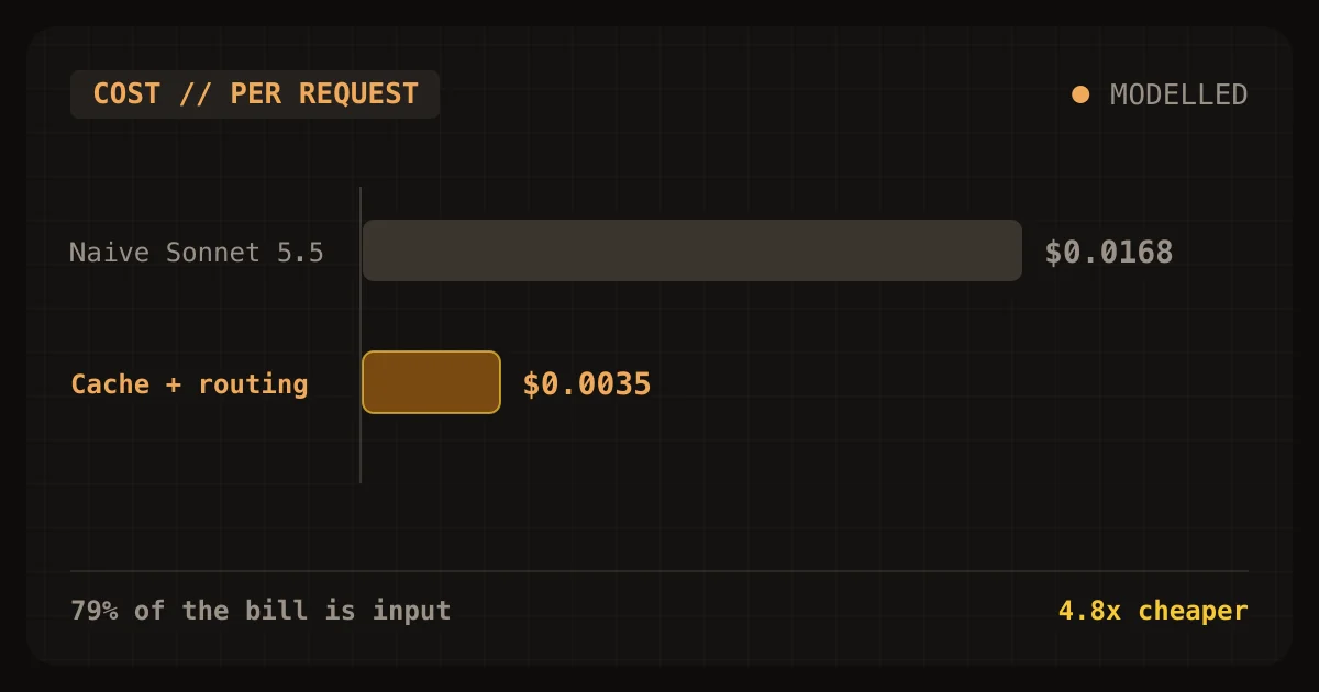 Cost model for an AI support chat in a SaaS product, comparing per-request cost across caching and model routing